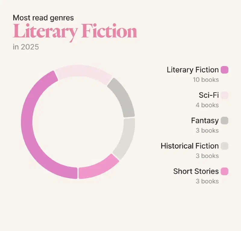 Image showing my most read genres in 2025