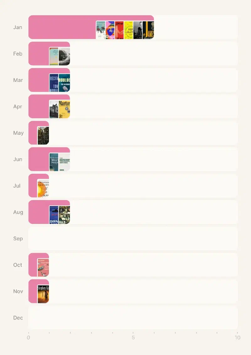 Image showing the books I finished in each month of 2025